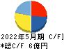 メディカルネット キャッシュフロー計算書 2022年5月期