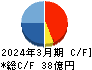 コムチュア キャッシュフロー計算書 2024年3月期