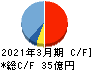 ソフトクリエイトホールディングス キャッシュフロー計算書 2021年3月期