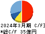 ソフトクリエイトホールディングス キャッシュフロー計算書 2024年3月期