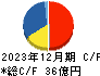 田岡化学工業 キャッシュフロー計算書 2023年12月期