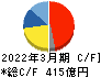 東プレ キャッシュフロー計算書 2022年3月期