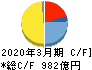 日清製粉グループ本社 キャッシュフロー計算書 2020年3月期