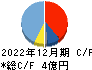 ＡＳＩＡＮ　ＳＴＡＲ キャッシュフロー計算書 2022年12月期