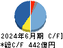 江崎グリコ キャッシュフロー計算書 2024年6月期