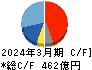 ミツバ キャッシュフロー計算書 2024年3月期