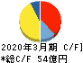日本電技 キャッシュフロー計算書 2020年3月期
