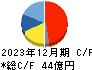 フジオーゼックス キャッシュフロー計算書 2023年12月期