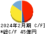 メディカル一光グループ キャッシュフロー計算書 2024年2月期