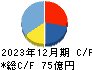 日工 キャッシュフロー計算書 2023年12月期