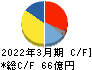 新日本科学 キャッシュフロー計算書 2022年3月期