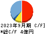 ＫＩＹＯラーニング キャッシュフロー計算書 2023年9月期