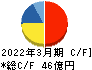 日本石油輸送 キャッシュフロー計算書 2022年3月期