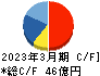 日本石油輸送 キャッシュフロー計算書 2023年3月期