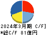 未来工業 キャッシュフロー計算書 2024年3月期