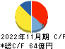 大阪有機化学工業 キャッシュフロー計算書 2022年11月期