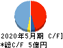 エムビーエス キャッシュフロー計算書 2020年5月期