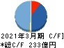 SBIアルヒ キャッシュフロー計算書 2021年3月期 SBIアルヒ キャッシュフロー計算書 2021年3月期