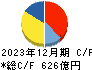 日本空港ビルデング キャッシュフロー計算書 2023年12月期