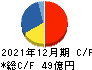 東計電算 キャッシュフロー計算書 2021年12月期