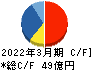 ヤマイチ・ユニハイムエステート キャッシュフロー計算書 2022年3月期