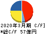 トラスト キャッシュフロー計算書 2020年3月期