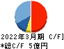 ｉ－ｐｌｕｇ キャッシュフロー計算書 2022年3月期