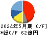 コーセル キャッシュフロー計算書 2024年5月期