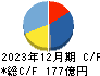 中央発條 キャッシュフロー計算書 2023年12月期