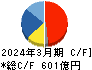 日本触媒 キャッシュフロー計算書 2024年3月期