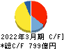 日本テレビホールディングス キャッシュフロー計算書 2022年3月期