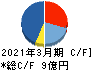 明豊ファシリティワークス キャッシュフロー計算書 2021年3月期
