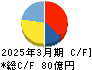 日本電波工業 キャッシュフロー計算書 2025年3月期 日本電波工業 キャッシュフロー計算書 2025年3月期
