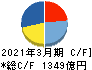 大日本印刷 キャッシュフロー計算書 2021年3月期