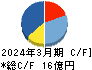 タナベコンサルティンググループ キャッシュフロー計算書 2024年3月期