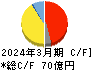 ステラケミファ キャッシュフロー計算書 2024年3月期