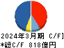関西ペイント キャッシュフロー計算書 2024年3月期