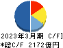 西武ホールディングス キャッシュフロー計算書 2023年3月期 西武ホールディングス キャッシュフロー計算書 2023年3月期