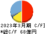 ジャパンマテリアル キャッシュフロー計算書 2023年3月期