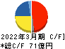 ＮＩＴＴＡＮ キャッシュフロー計算書 2022年3月期