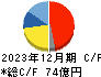 ＮＩＴＴＡＮ キャッシュフロー計算書 2023年12月期