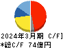 ＮＩＴＴＡＮ キャッシュフロー計算書 2024年3月期