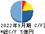 デジタルプラス キャッシュフロー計算書 2022年9月期