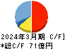 共和レザー キャッシュフロー計算書 2024年3月期