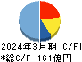 円谷フィールズホールディングス キャッシュフロー計算書 2024年3月期