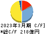 エスケー化研 キャッシュフロー計算書 2023年3月期