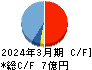 協立情報通信 キャッシュフロー計算書 2024年3月期