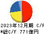 三井金属鉱業 キャッシュフロー計算書 2023年12月期