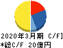 ニッカトー キャッシュフロー計算書 2020年3月期