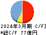 寿スピリッツ キャッシュフロー計算書 2024年3月期